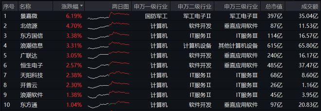 ETF盘后资讯 华为下周举办新品发布会！信创ETF基金（562030）盘中涨近3%机构：建议把握计算机行业高景气度和底部机遇